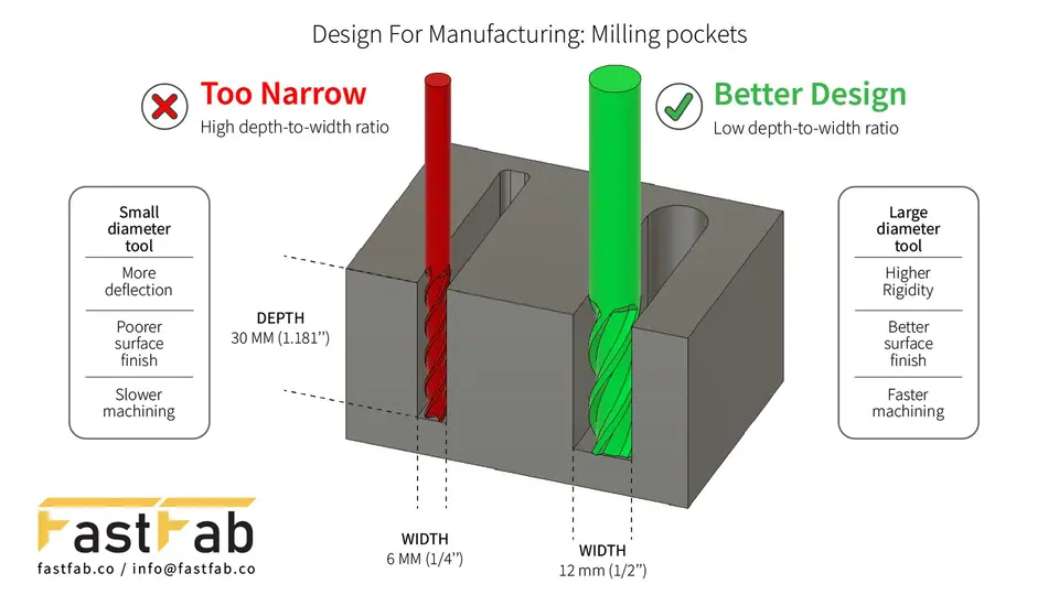 Milling pockets: too narrow versus better depth-to-width ratio