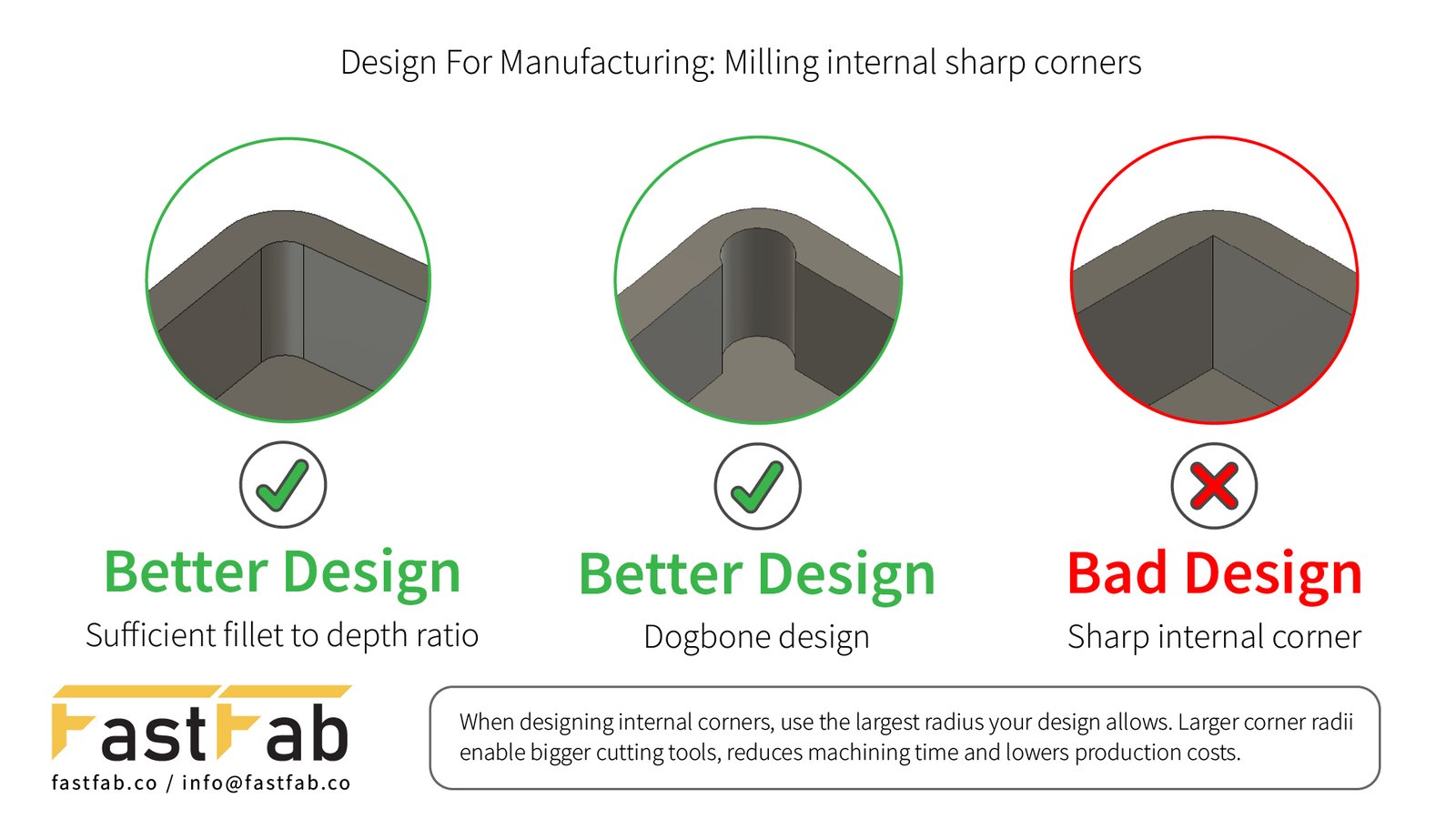 Design For Manufacturing Internal Corners